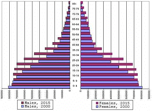 Population pyramid for Malawi in 2000 (and 2015 expected)